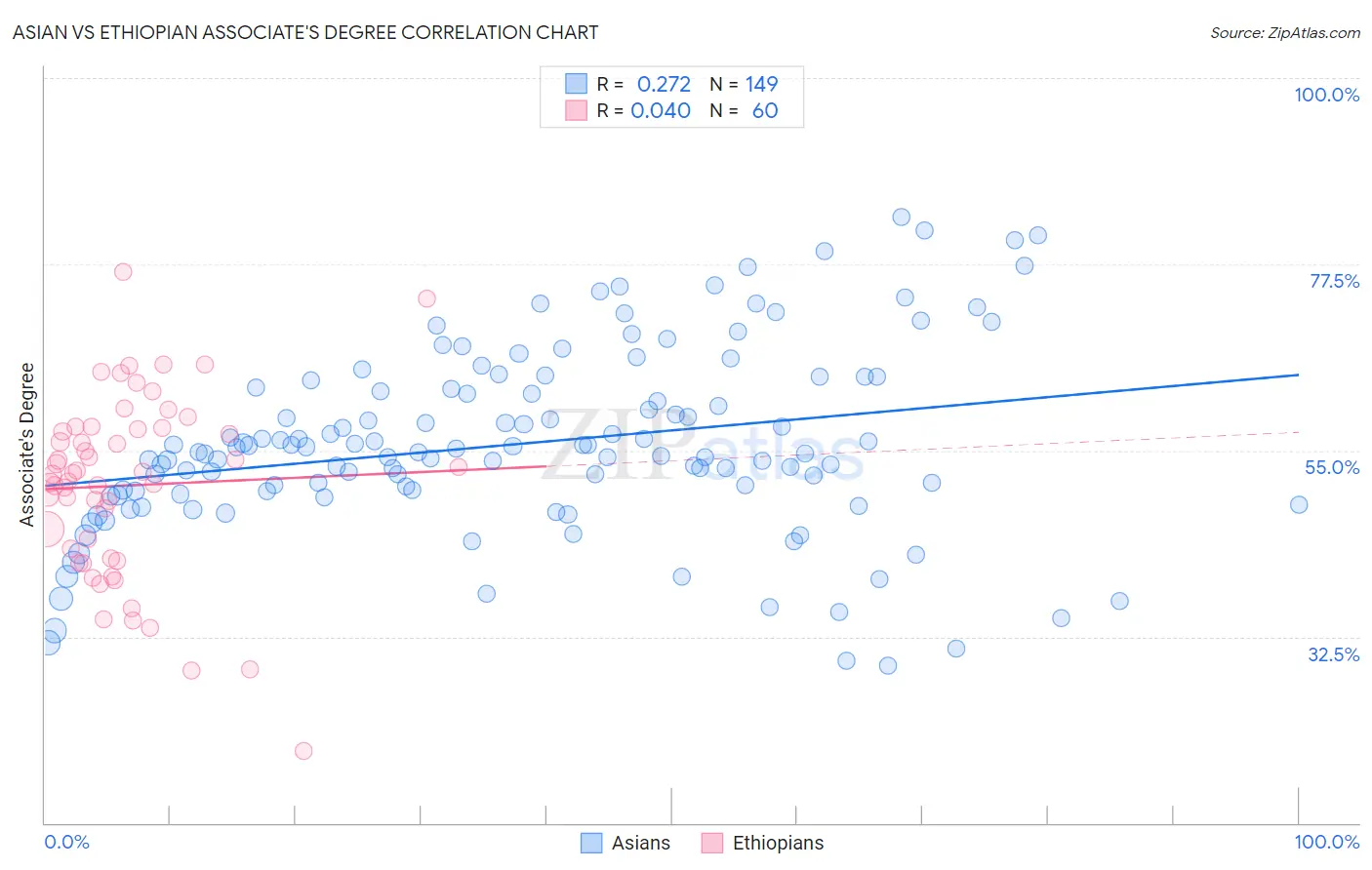 Asian vs Ethiopian Associate's Degree