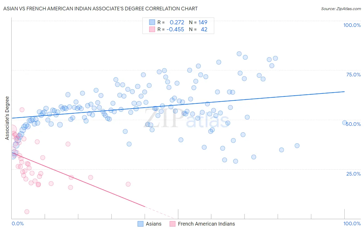Asian vs French American Indian Associate's Degree