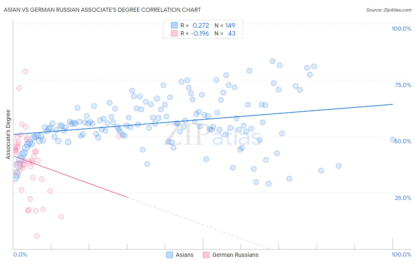Asian vs German Russian Associate's Degree