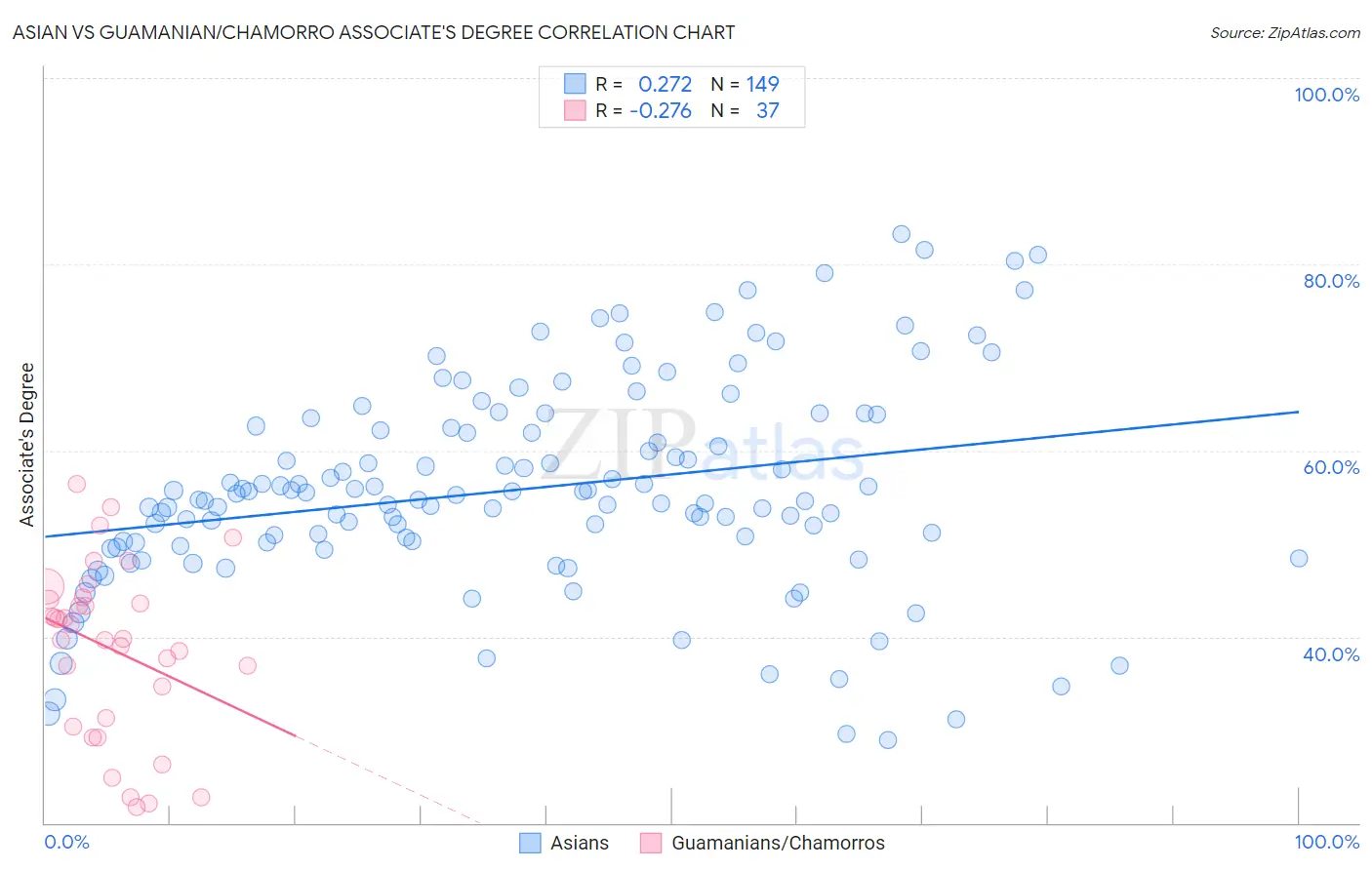 Asian vs Guamanian/Chamorro Associate's Degree