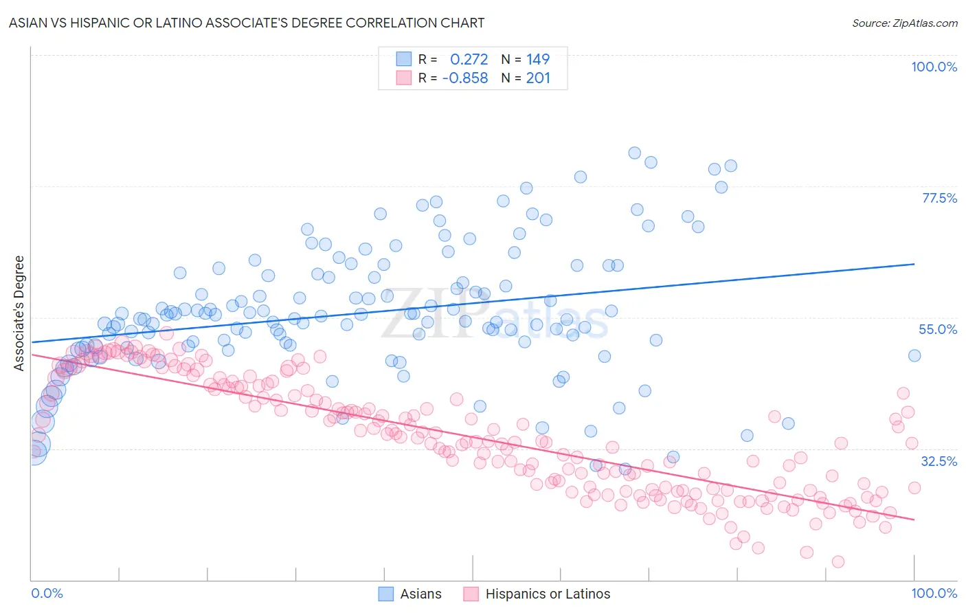 Asian vs Hispanic or Latino Associate's Degree