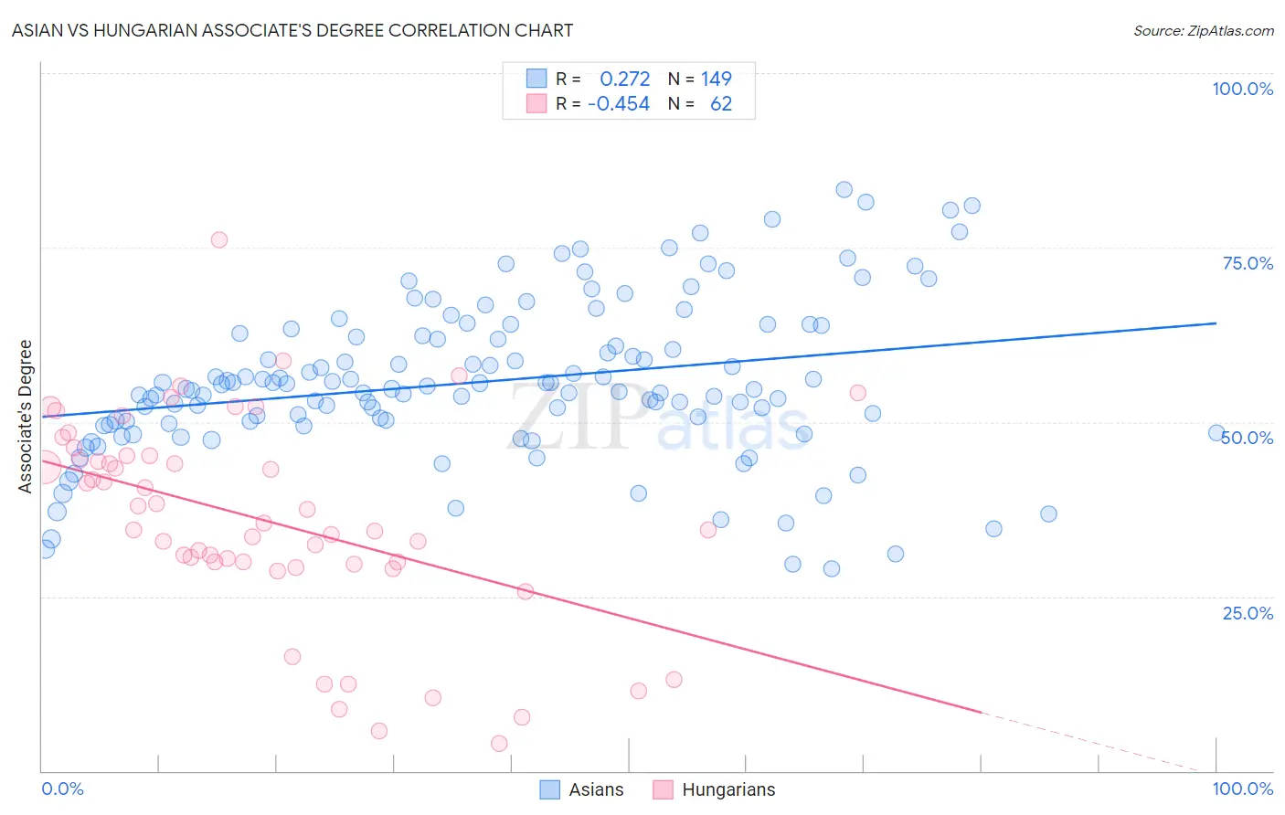 Asian vs Hungarian Associate's Degree