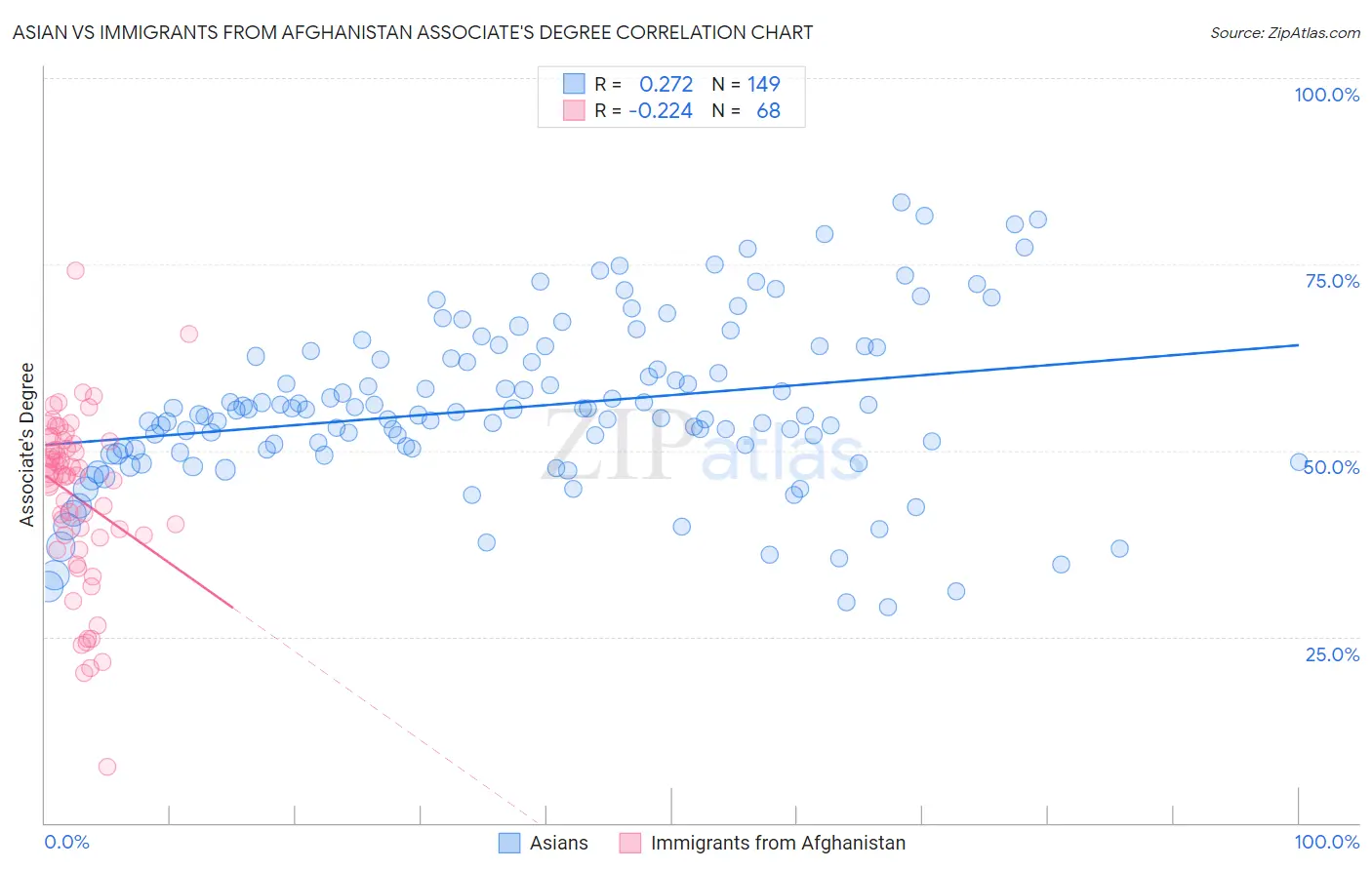 Asian vs Immigrants from Afghanistan Associate's Degree