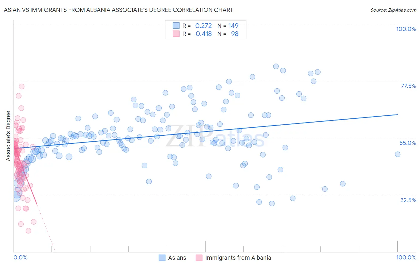 Asian vs Immigrants from Albania Associate's Degree