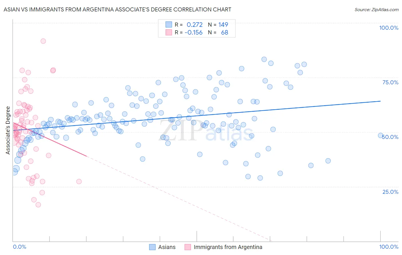 Asian vs Immigrants from Argentina Associate's Degree