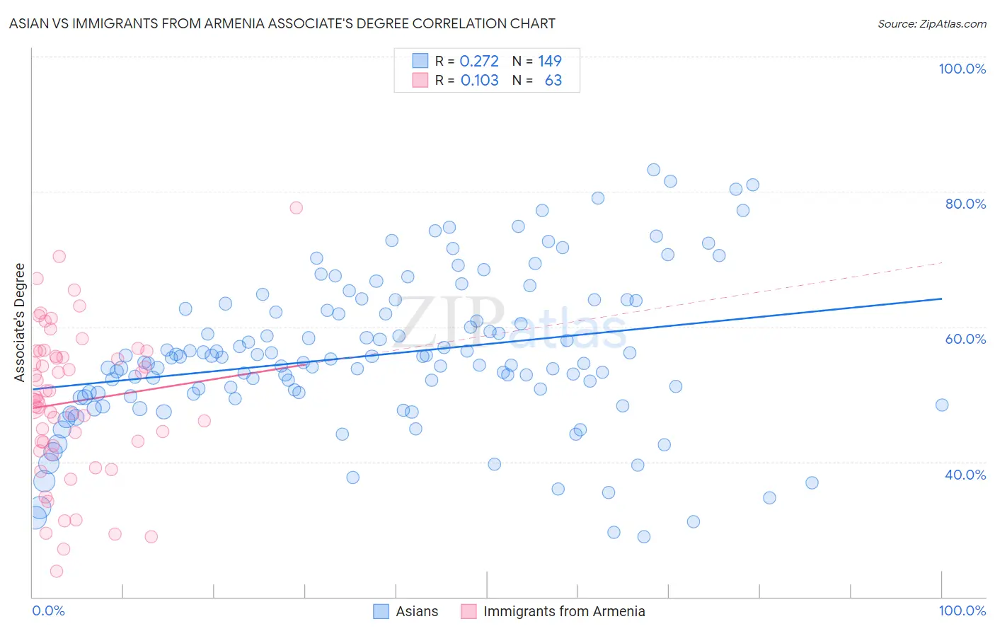 Asian vs Immigrants from Armenia Associate's Degree