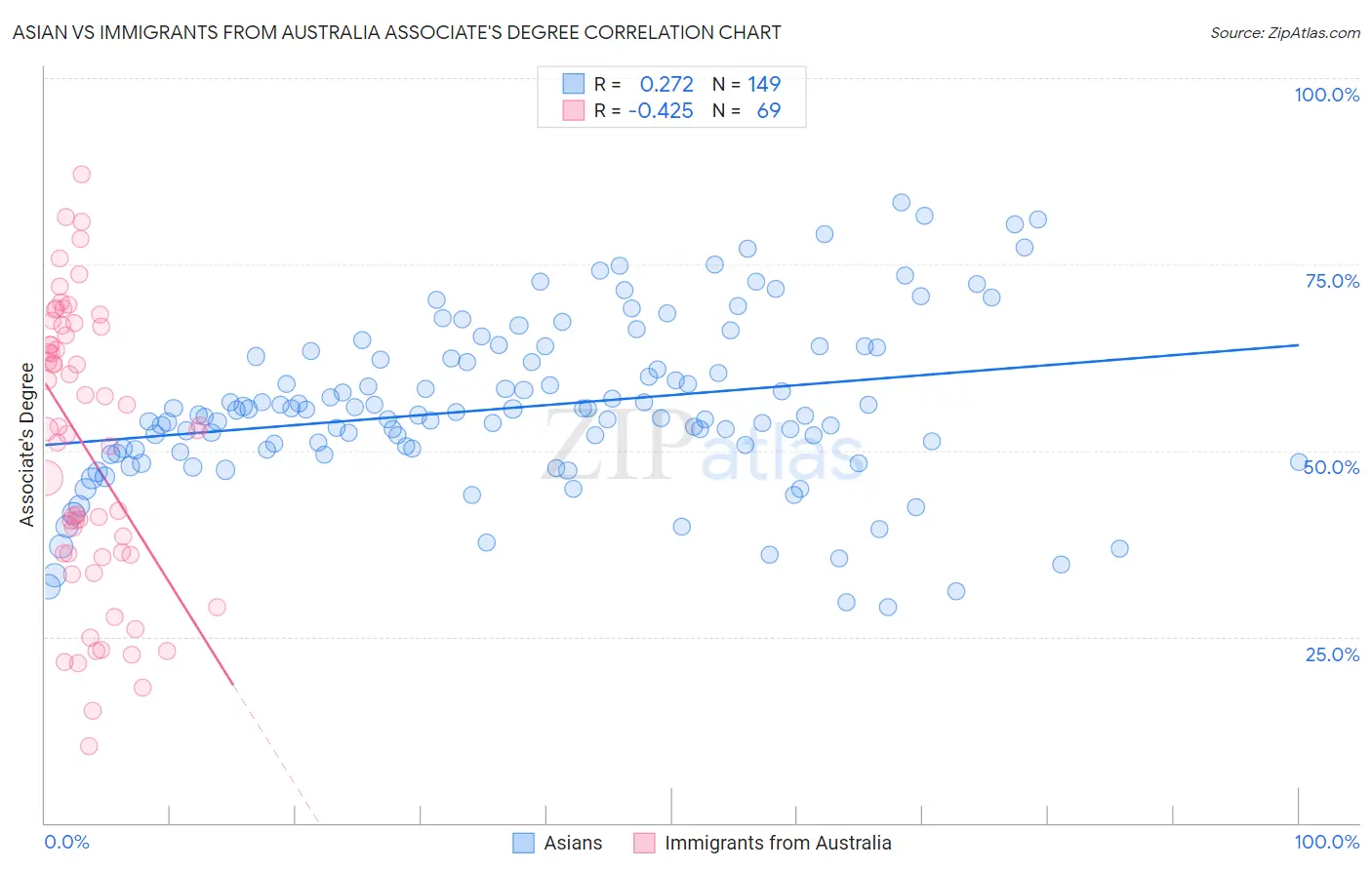 Asian vs Immigrants from Australia Associate's Degree