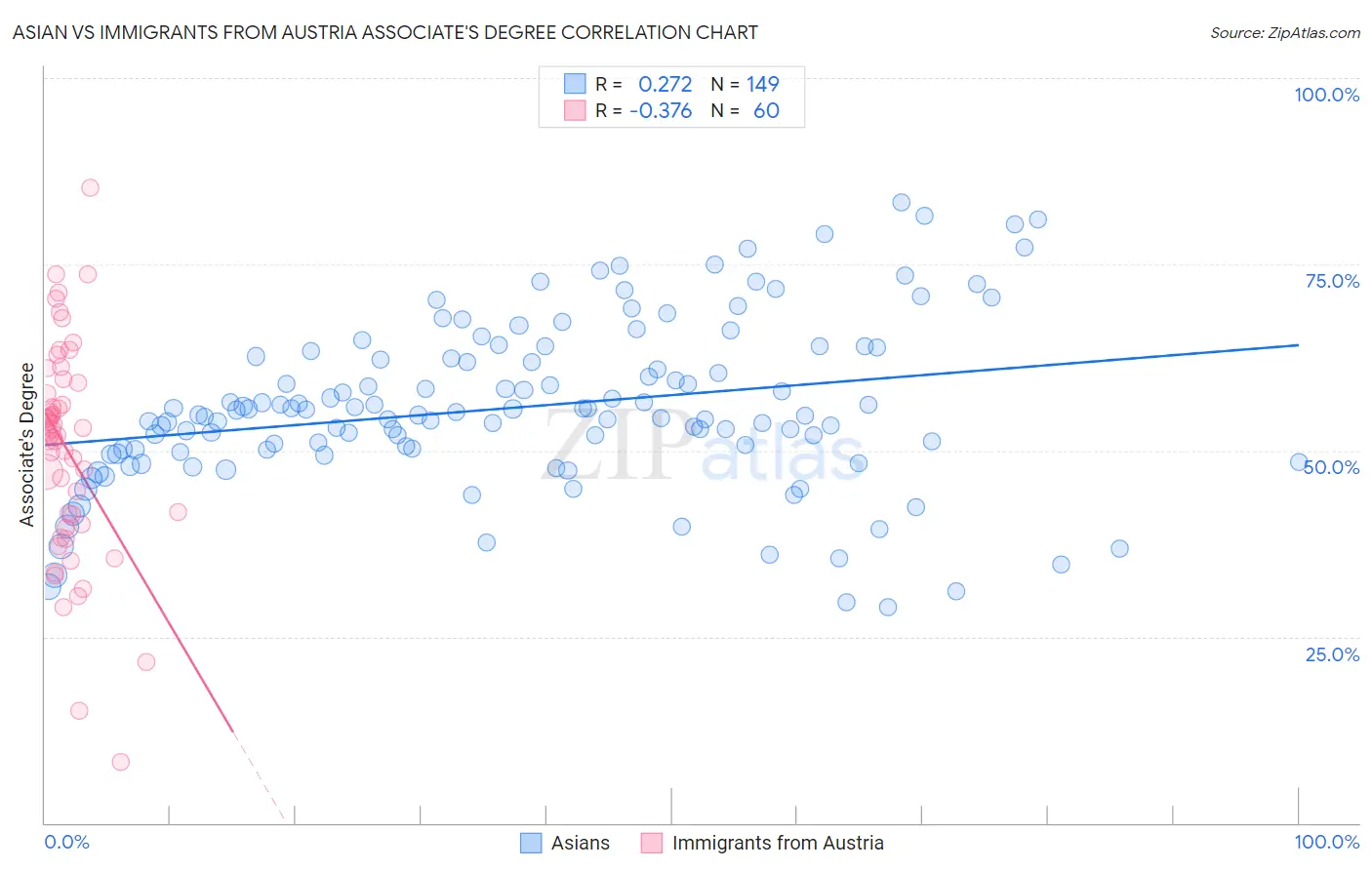 Asian vs Immigrants from Austria Associate's Degree