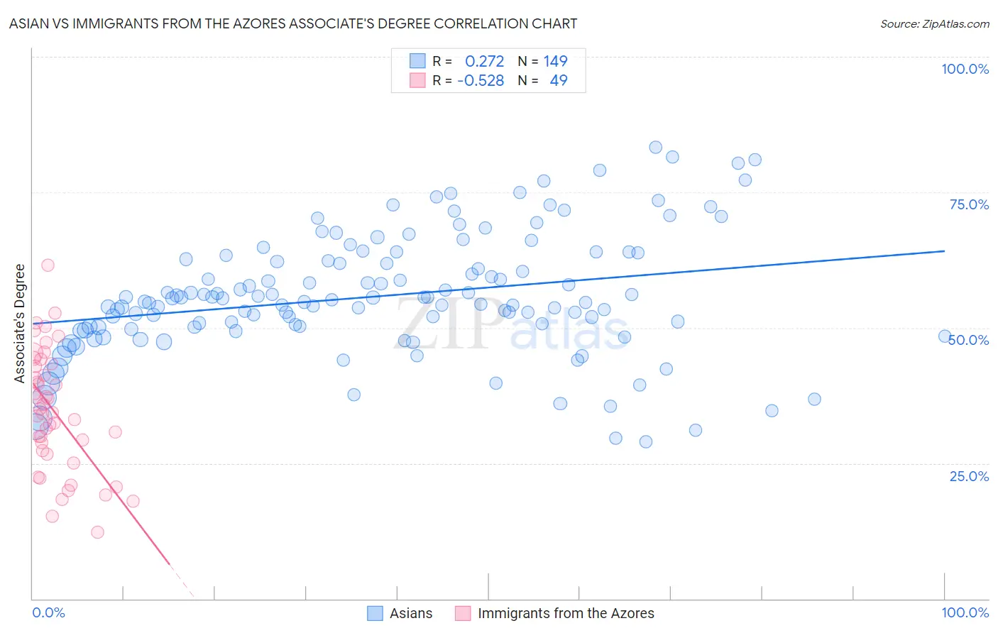 Asian vs Immigrants from the Azores Associate's Degree