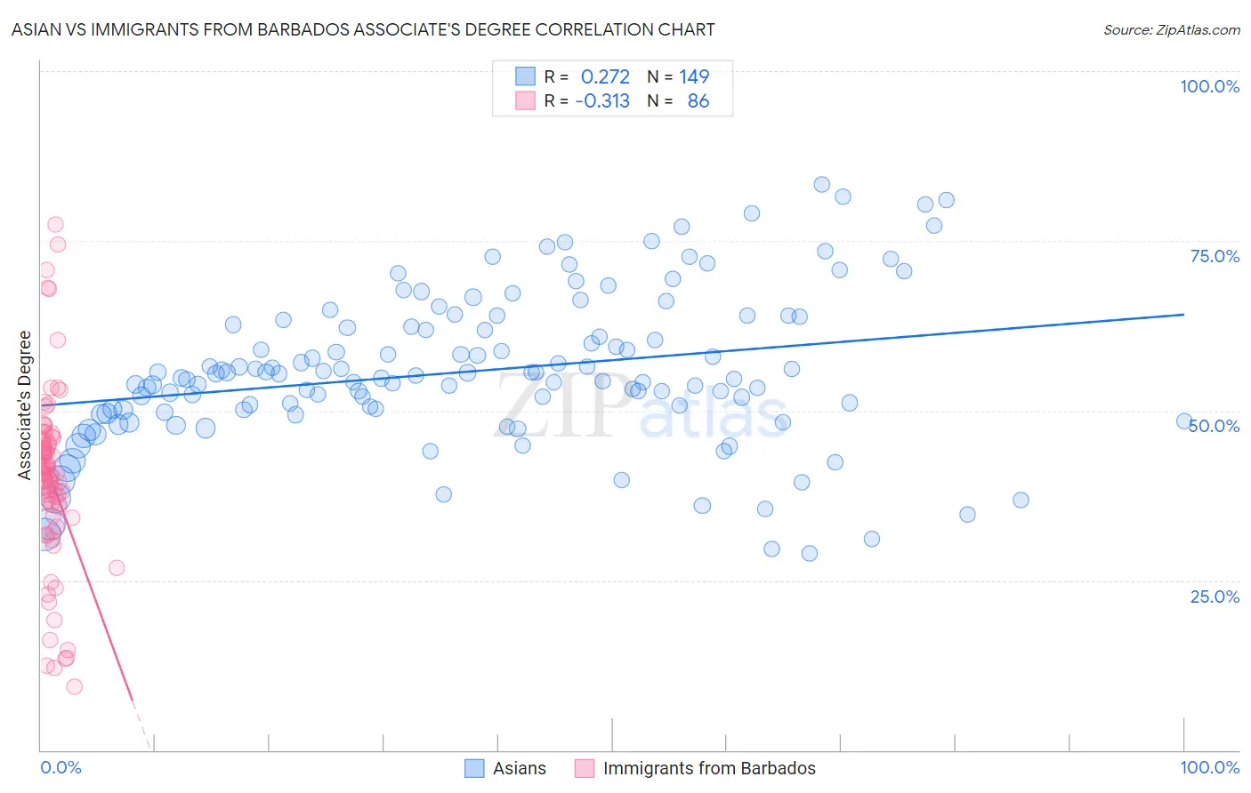 Asian vs Immigrants from Barbados Associate's Degree