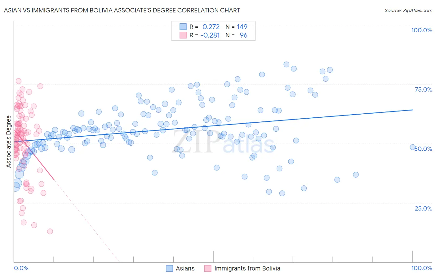 Asian vs Immigrants from Bolivia Associate's Degree