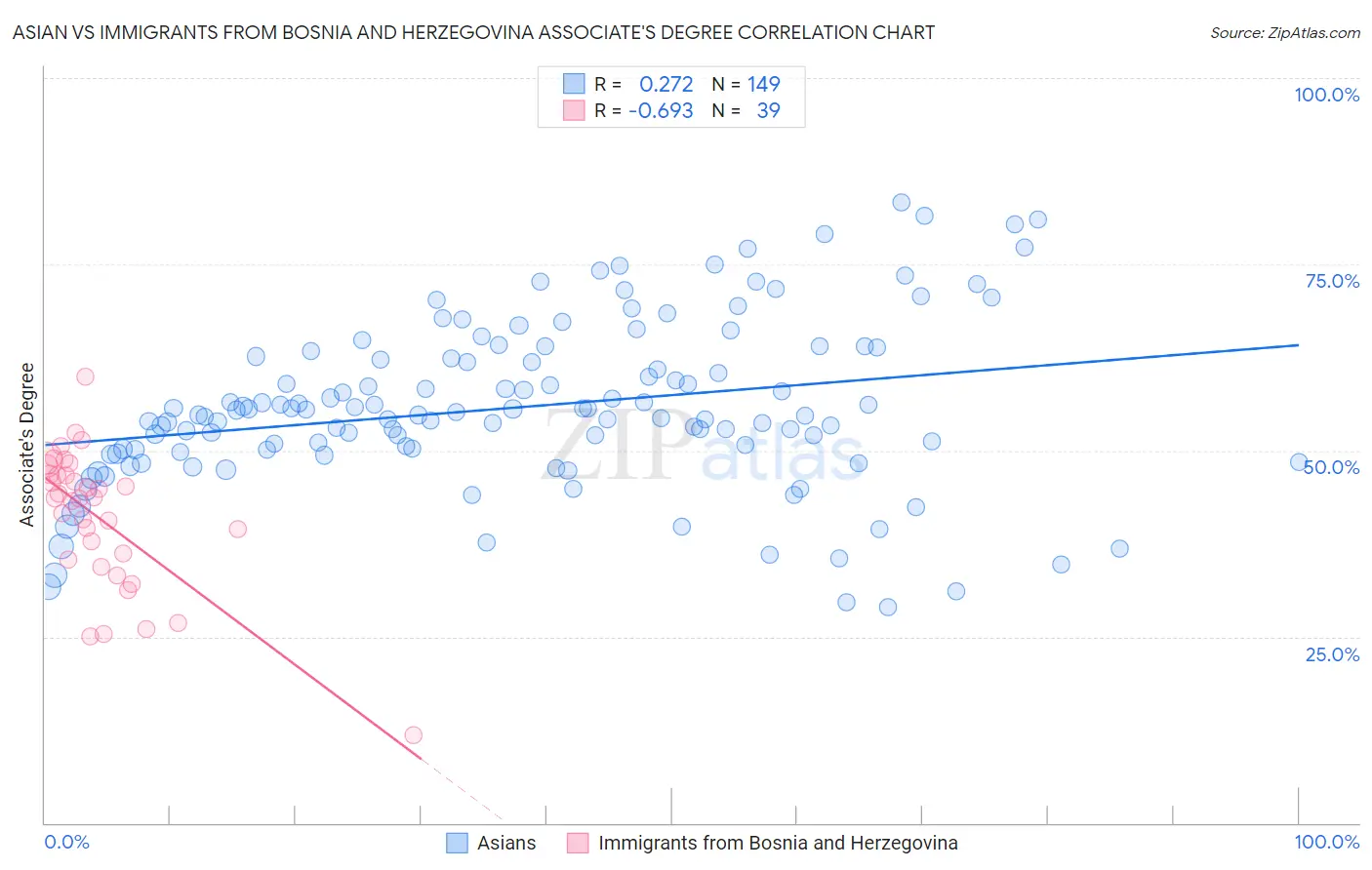 Asian vs Immigrants from Bosnia and Herzegovina Associate's Degree