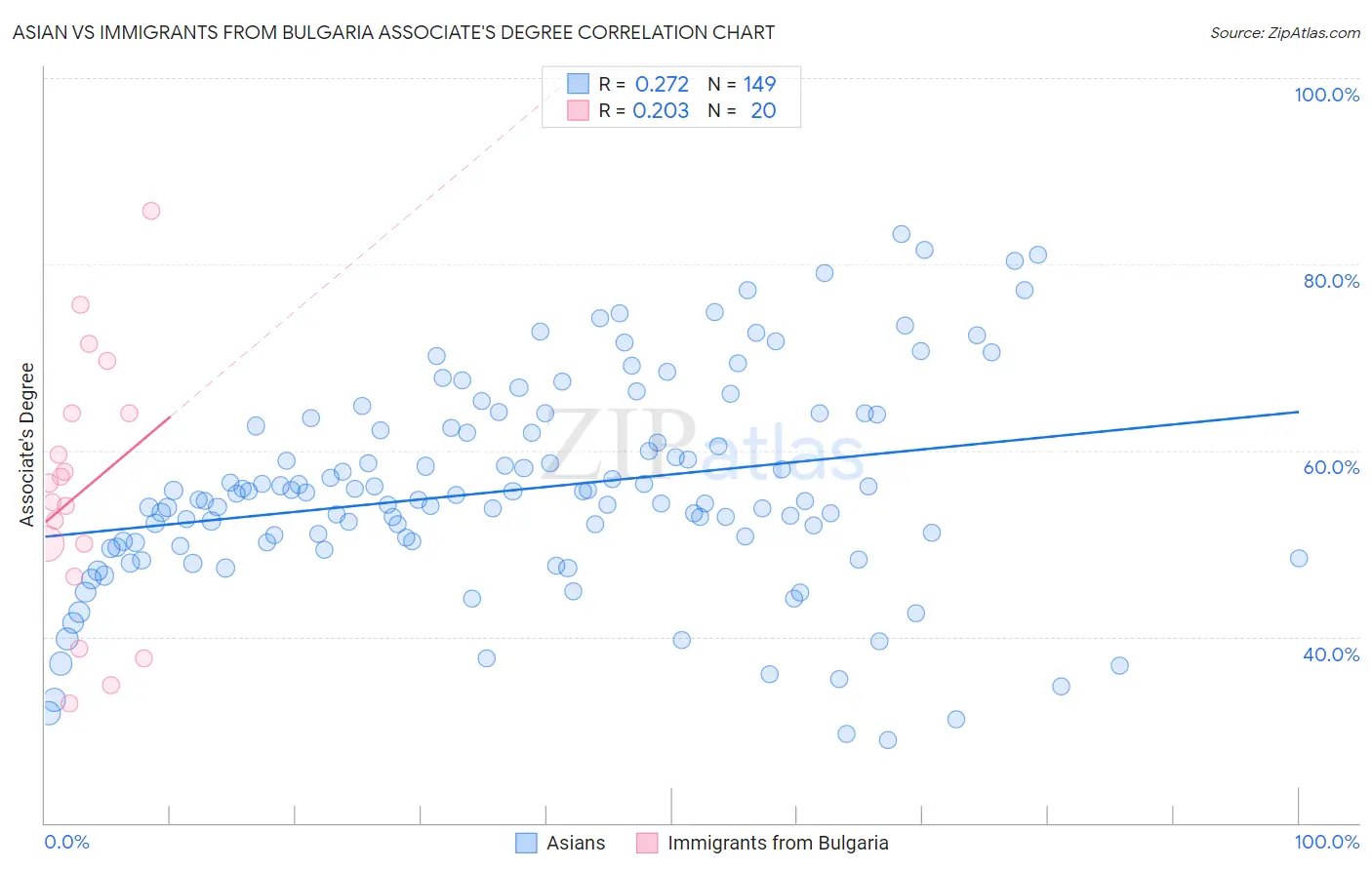 Asian vs Immigrants from Bulgaria Associate's Degree