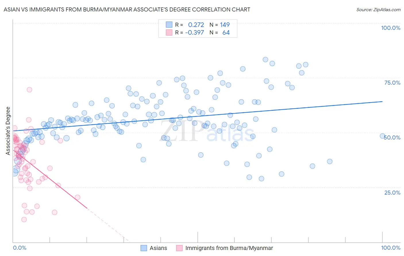 Asian vs Immigrants from Burma/Myanmar Associate's Degree