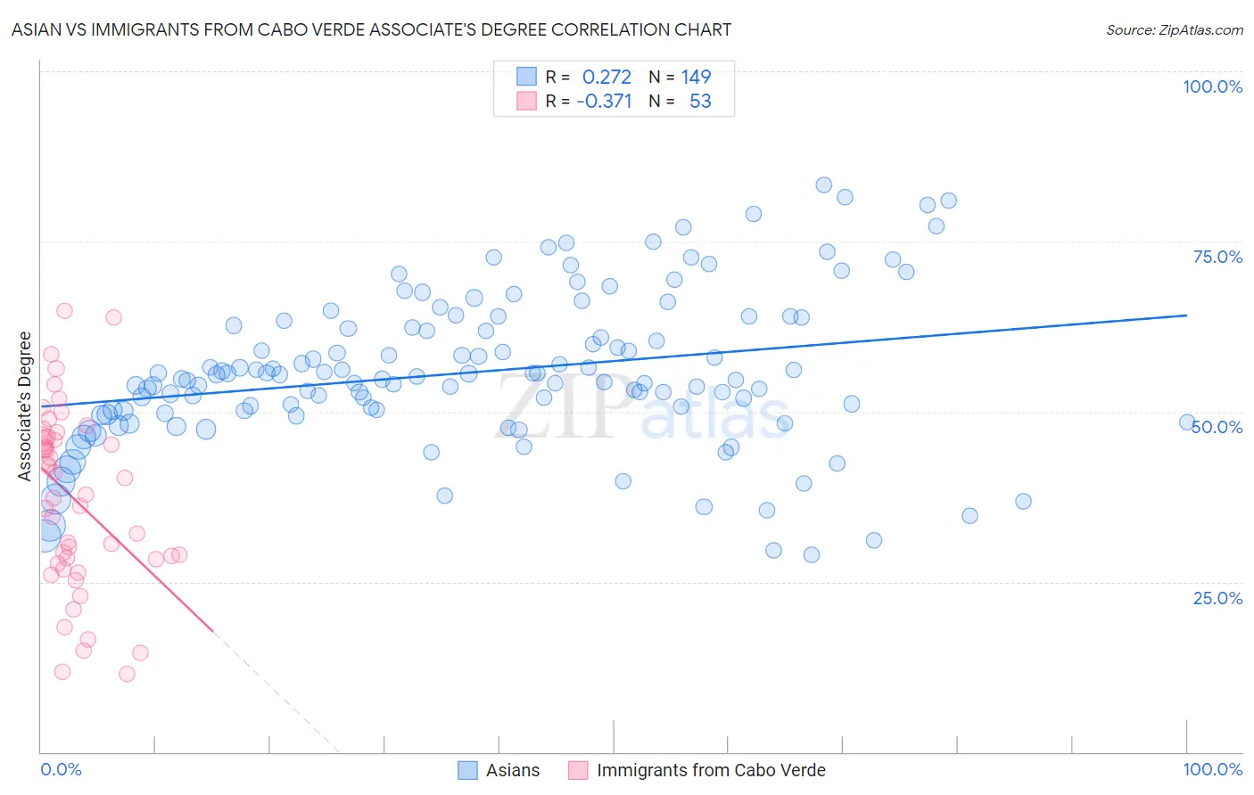 Asian vs Immigrants from Cabo Verde Associate's Degree