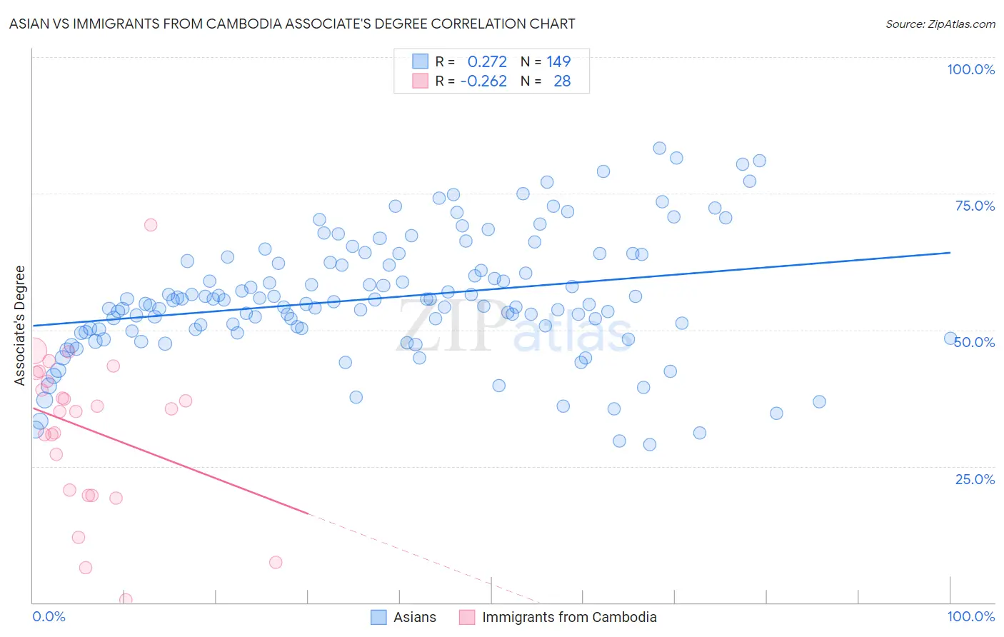 Asian vs Immigrants from Cambodia Associate's Degree