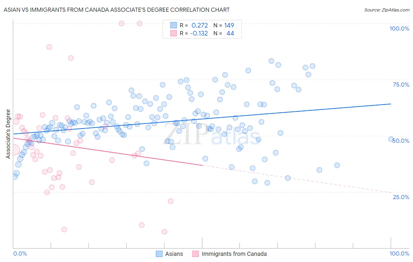 Asian vs Immigrants from Canada Associate's Degree
