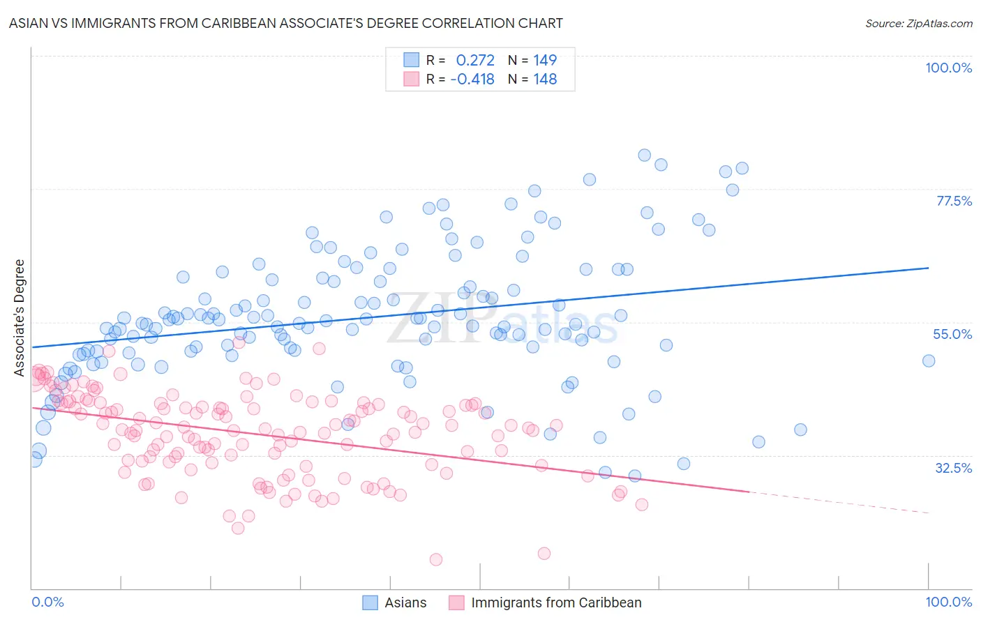 Asian vs Immigrants from Caribbean Associate's Degree