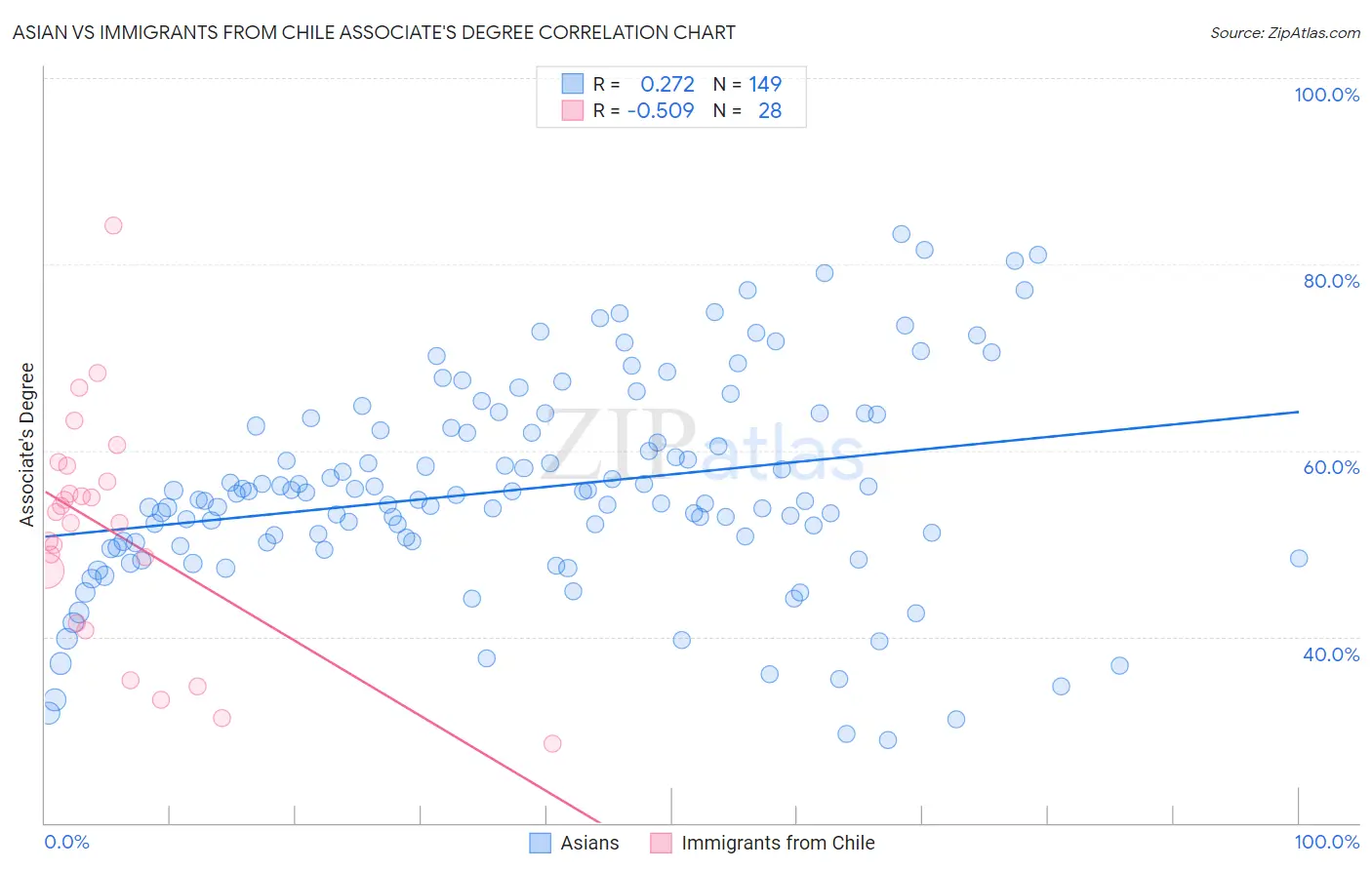 Asian vs Immigrants from Chile Associate's Degree