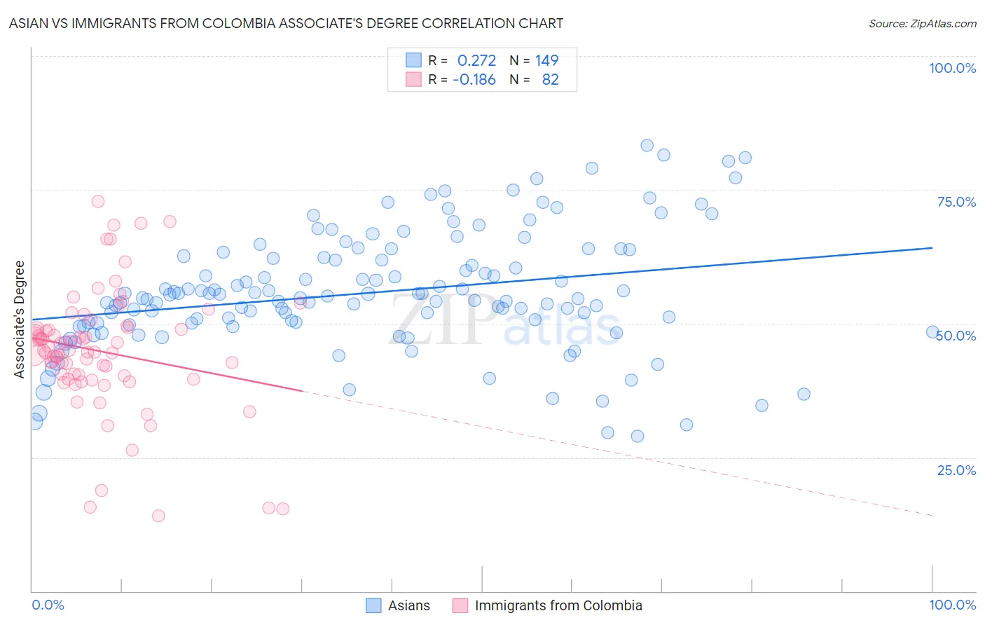 Asian vs Immigrants from Colombia Associate's Degree