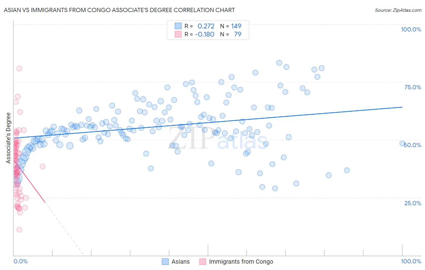 Asian vs Immigrants from Congo Associate's Degree