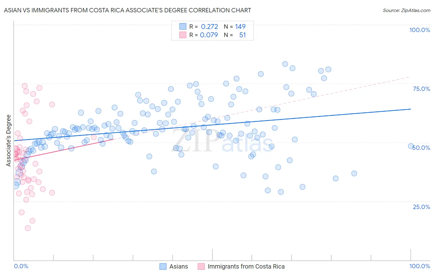 Asian vs Immigrants from Costa Rica Associate's Degree