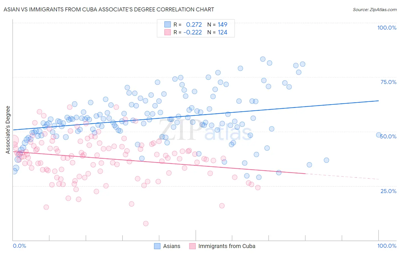Asian vs Immigrants from Cuba Associate's Degree