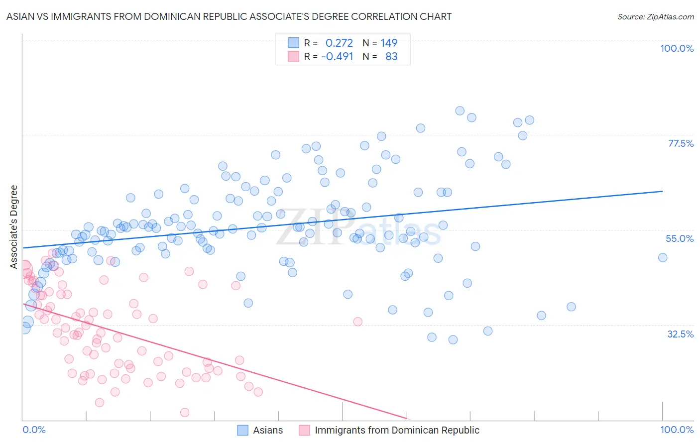 Asian vs Immigrants from Dominican Republic Associate's Degree