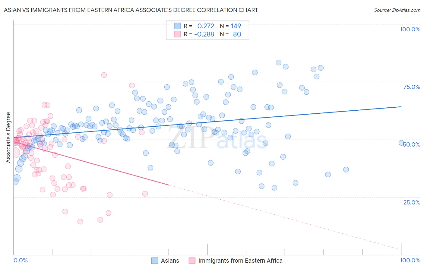 Asian vs Immigrants from Eastern Africa Associate's Degree