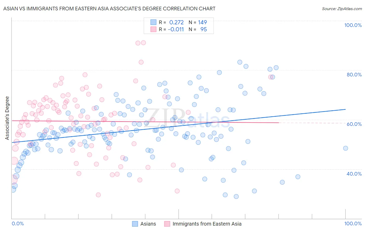 Asian vs Immigrants from Eastern Asia Associate's Degree
