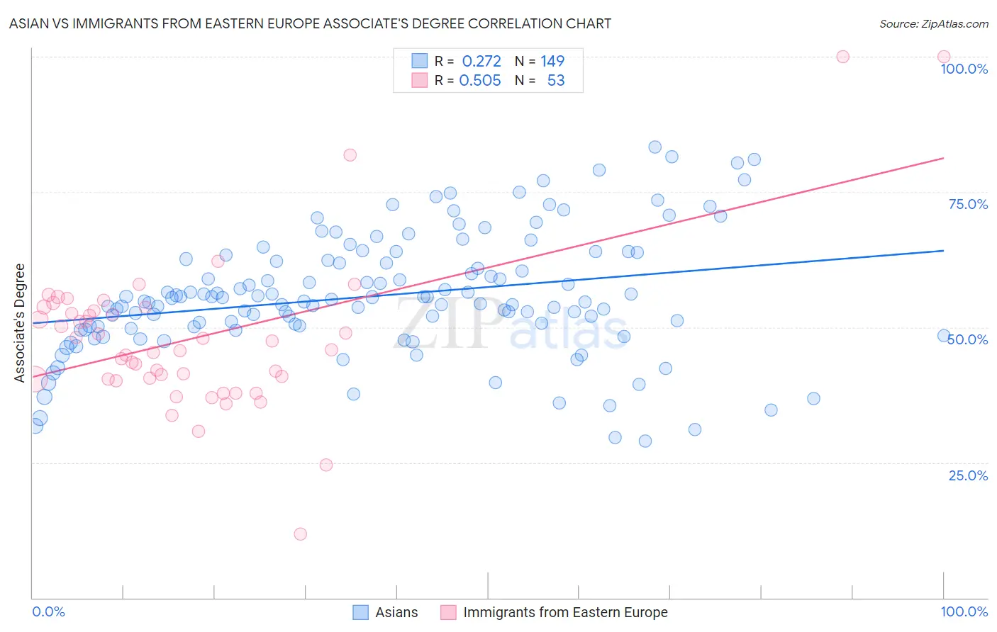 Asian vs Immigrants from Eastern Europe Associate's Degree