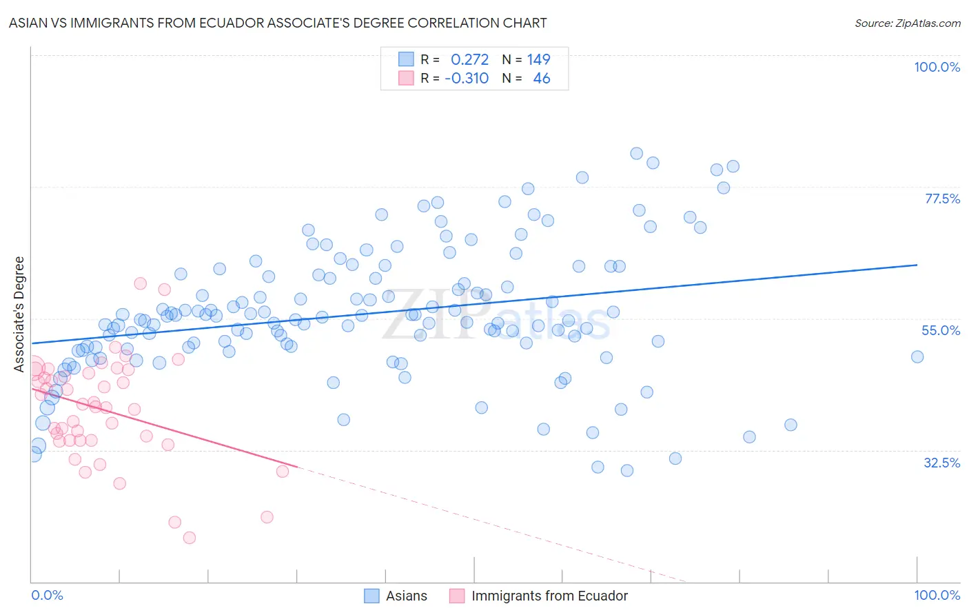 Asian vs Immigrants from Ecuador Associate's Degree