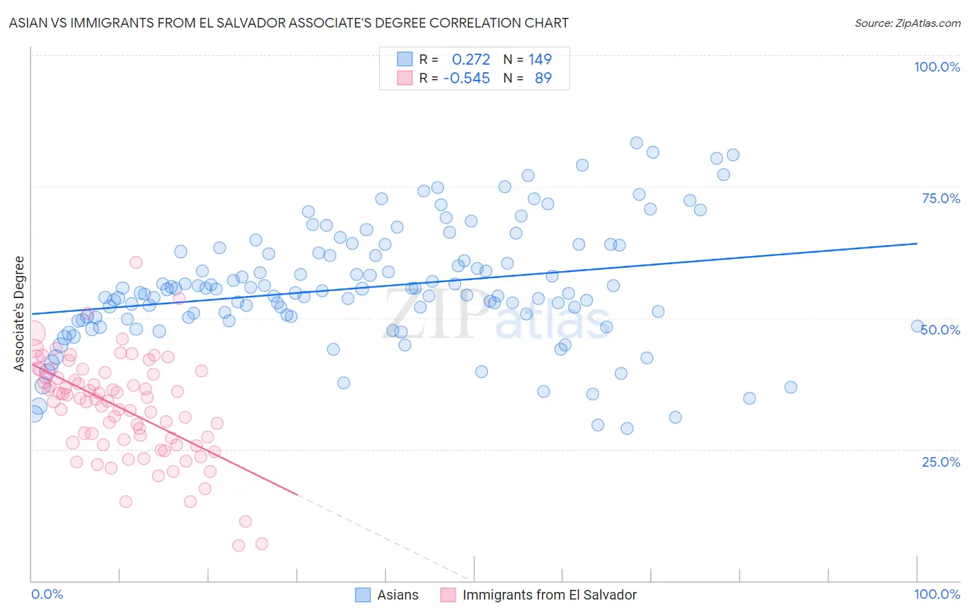 Asian vs Immigrants from El Salvador Associate's Degree