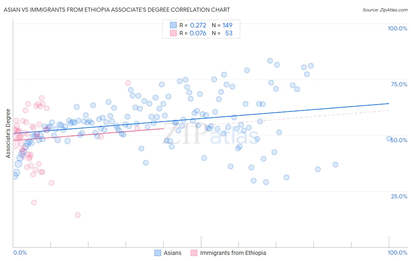 Asian vs Immigrants from Ethiopia Associate's Degree