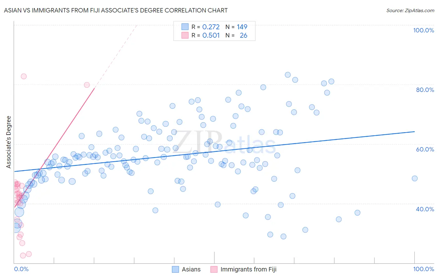 Asian vs Immigrants from Fiji Associate's Degree