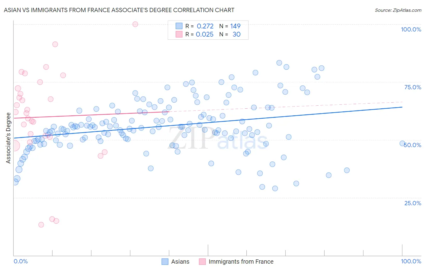 Asian vs Immigrants from France Associate's Degree