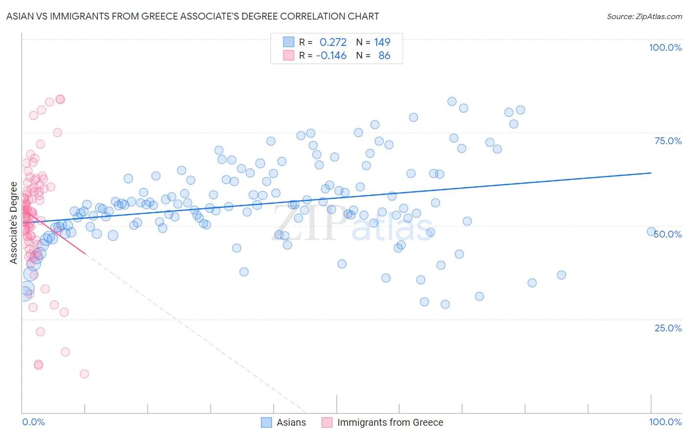 Asian vs Immigrants from Greece Associate's Degree