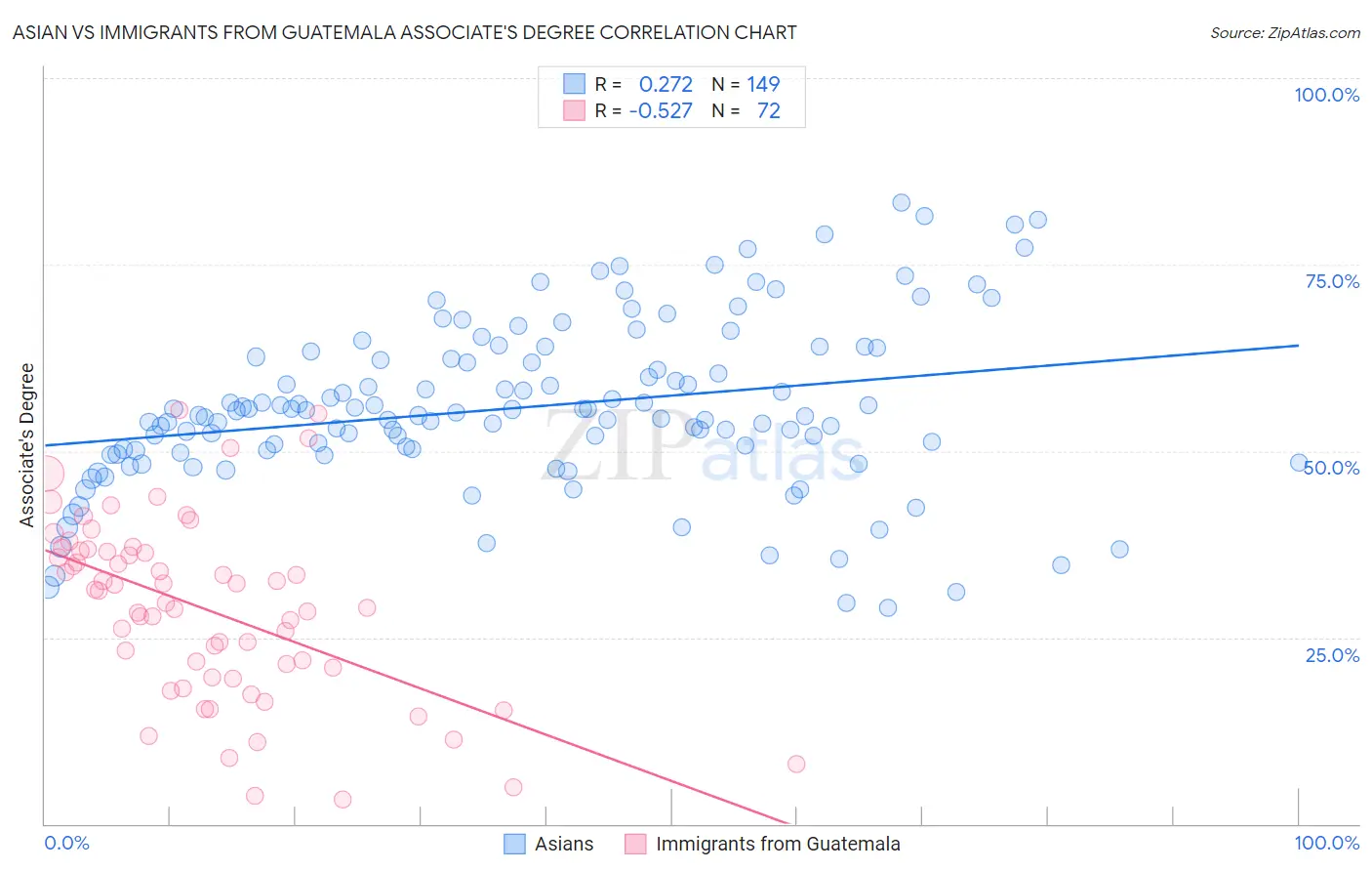 Asian vs Immigrants from Guatemala Associate's Degree