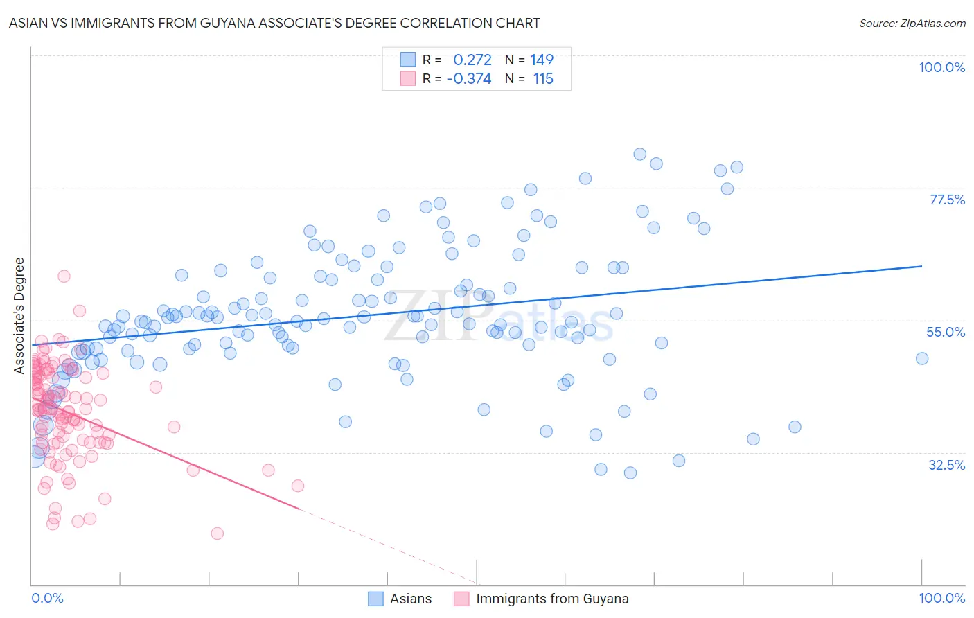 Asian vs Immigrants from Guyana Associate's Degree