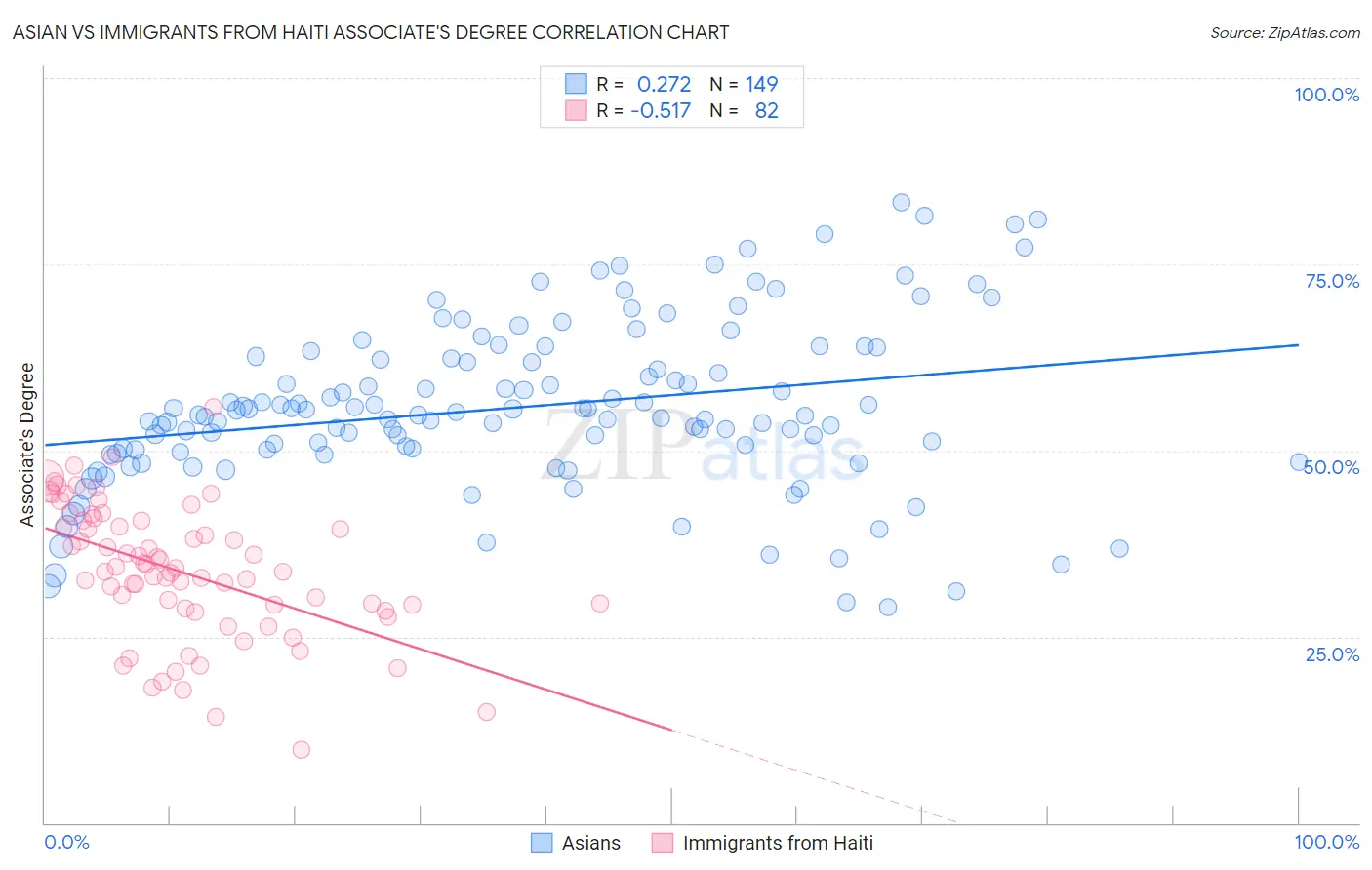 Asian vs Immigrants from Haiti Associate's Degree