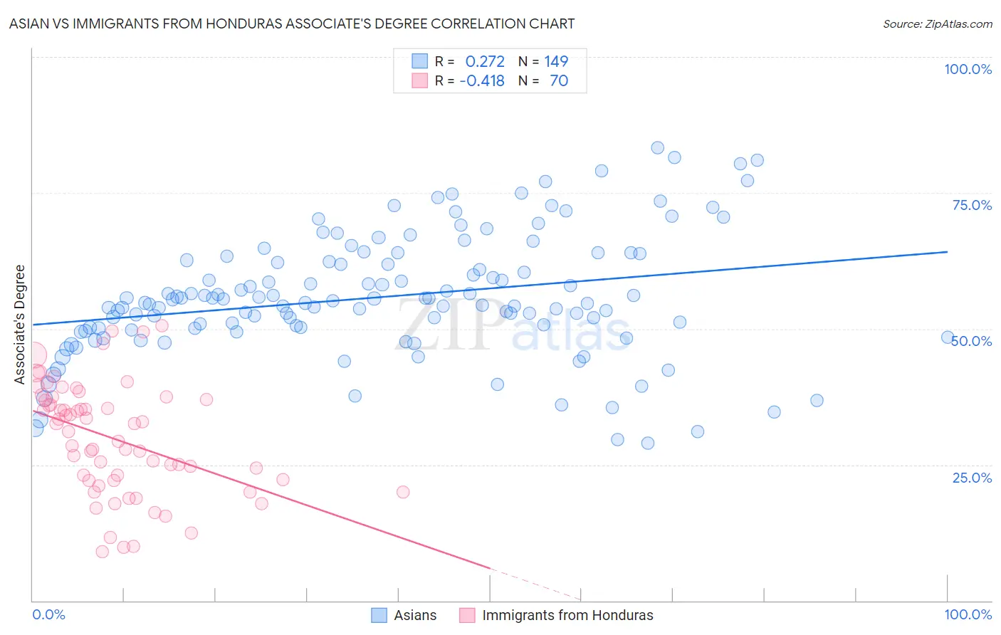 Asian vs Immigrants from Honduras Associate's Degree