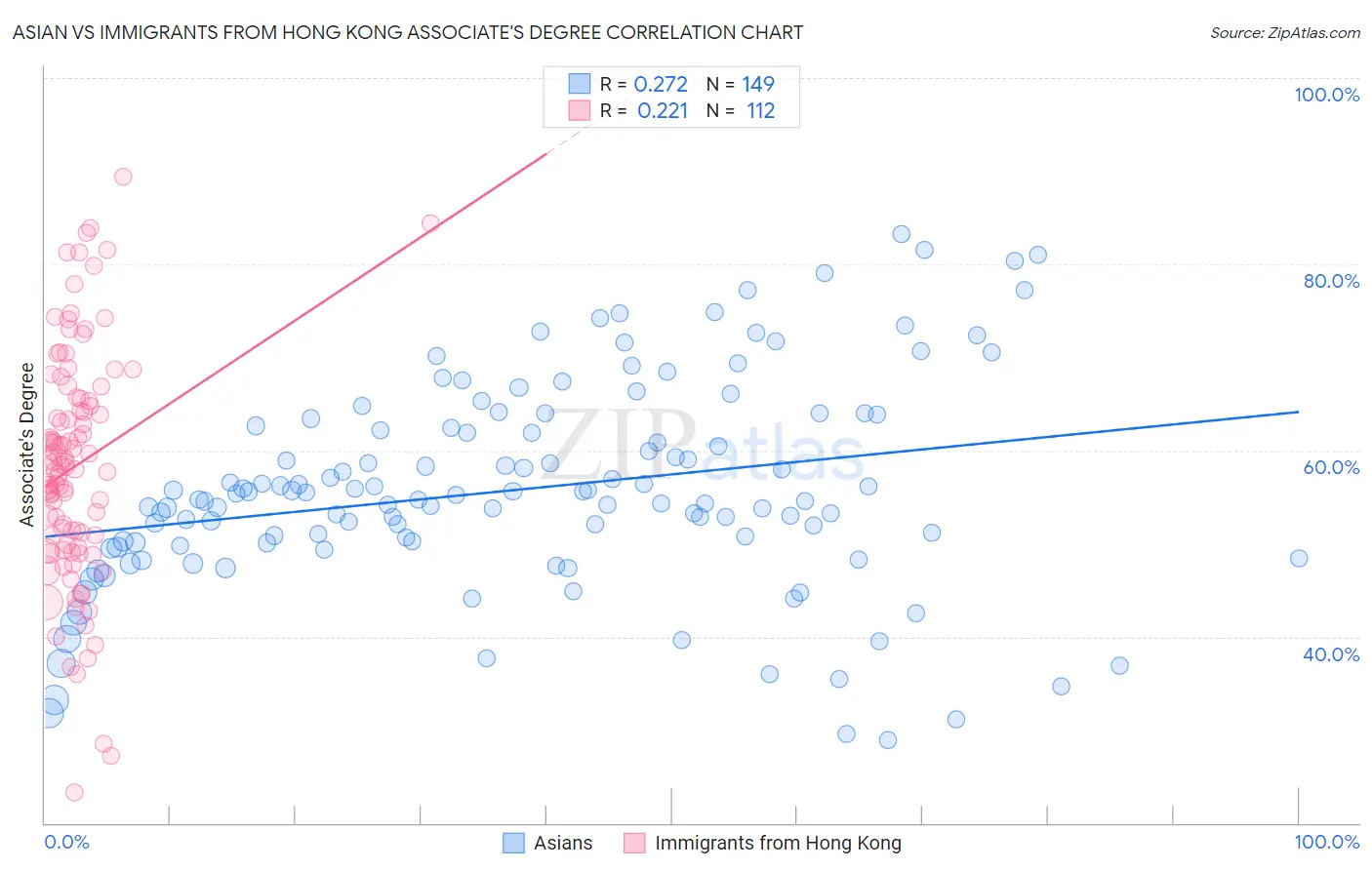 Asian vs Immigrants from Hong Kong Associate's Degree