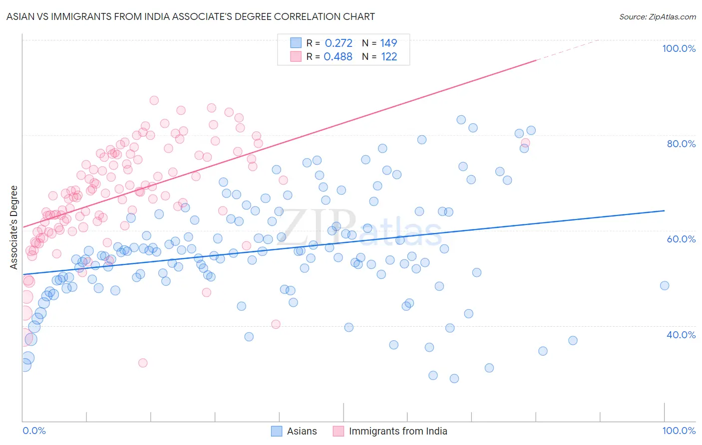 Asian vs Immigrants from India Associate's Degree