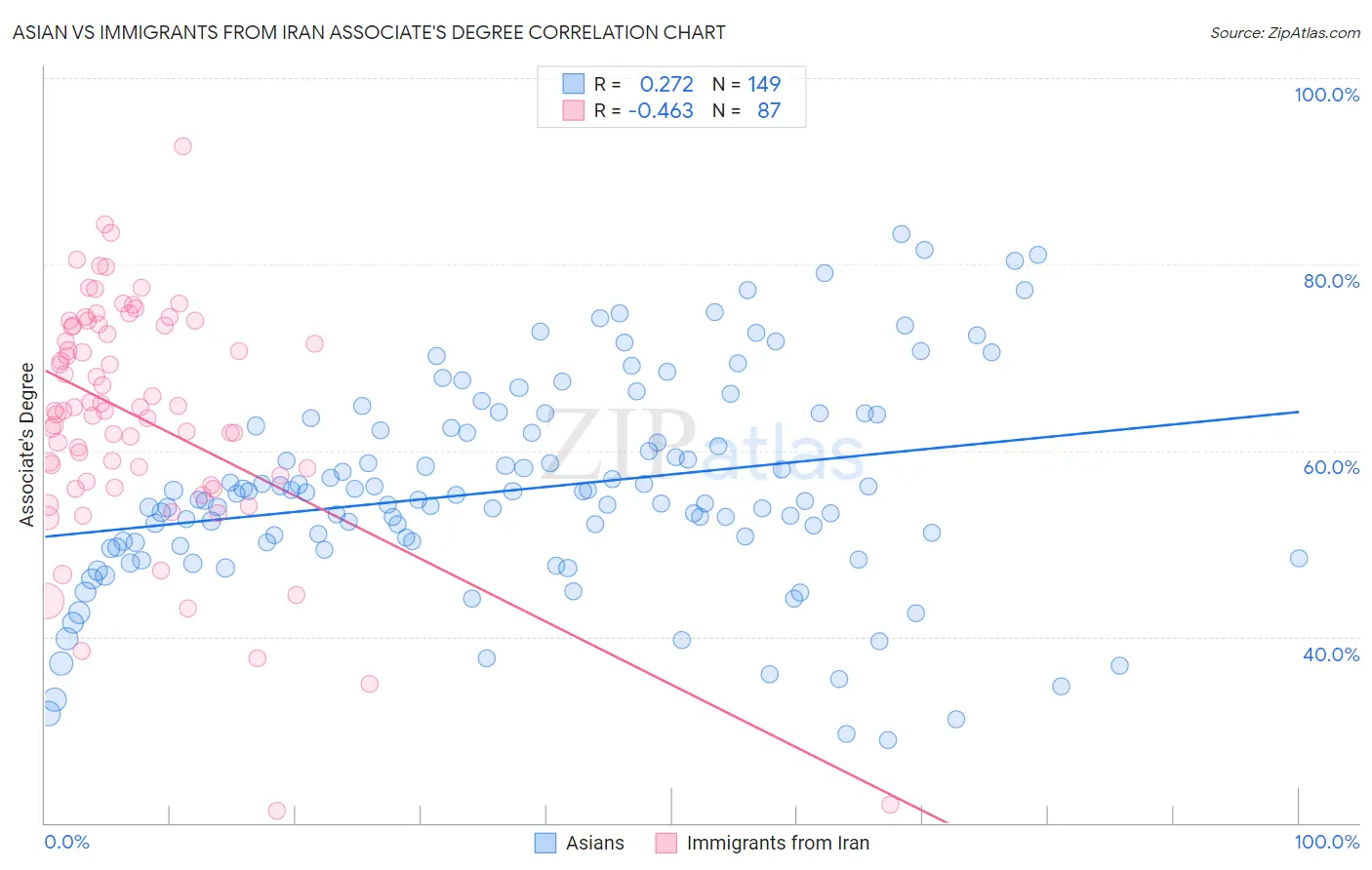 Asian vs Immigrants from Iran Associate's Degree
