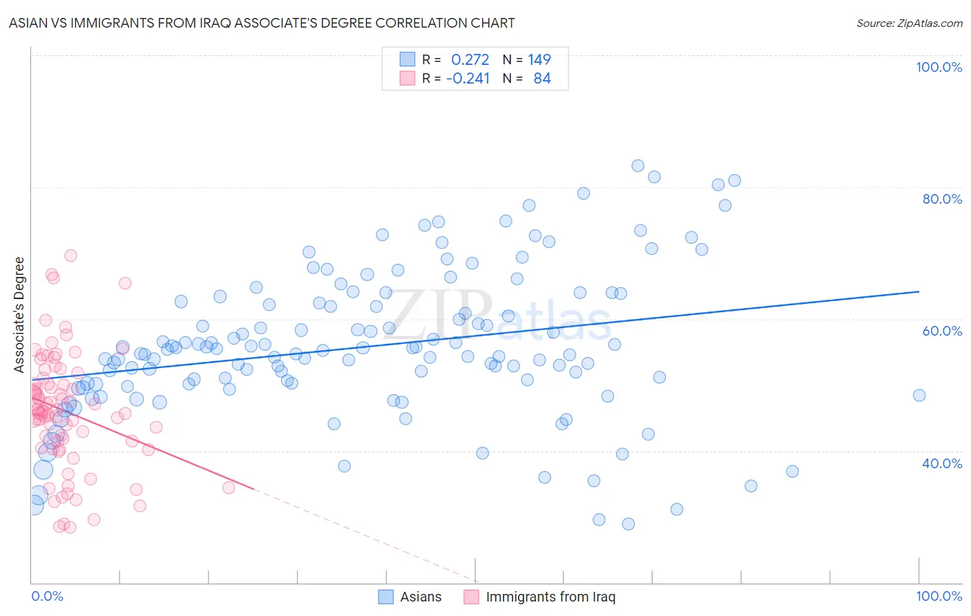 Asian vs Immigrants from Iraq Associate's Degree