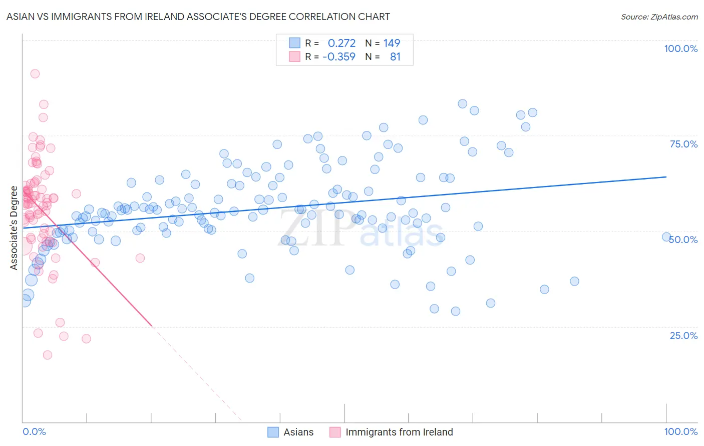 Asian vs Immigrants from Ireland Associate's Degree