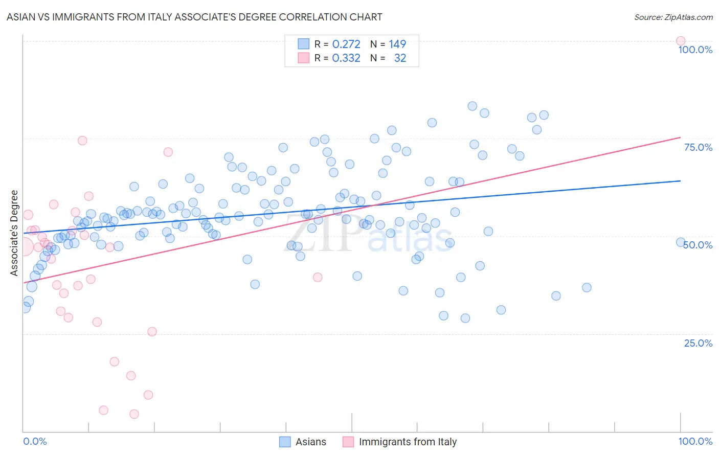 Asian vs Immigrants from Italy Associate's Degree