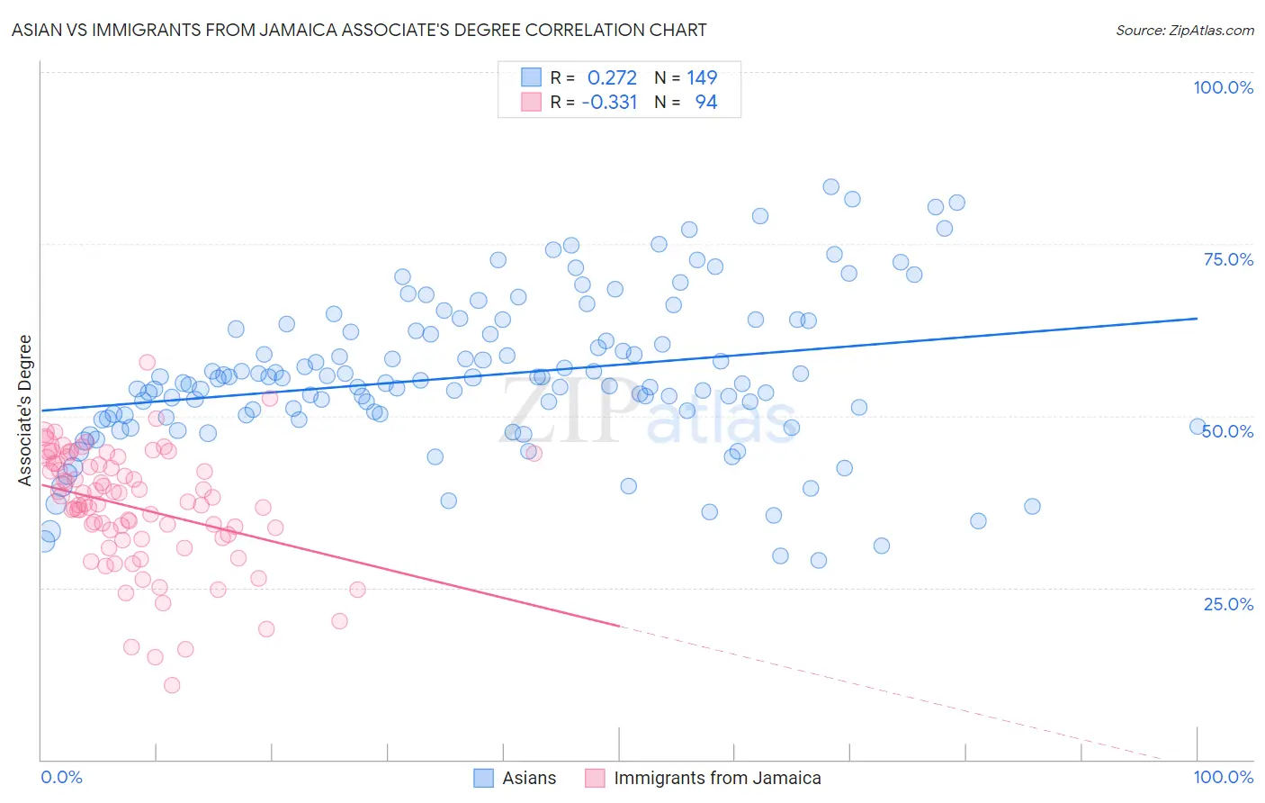 Asian vs Immigrants from Jamaica Associate's Degree