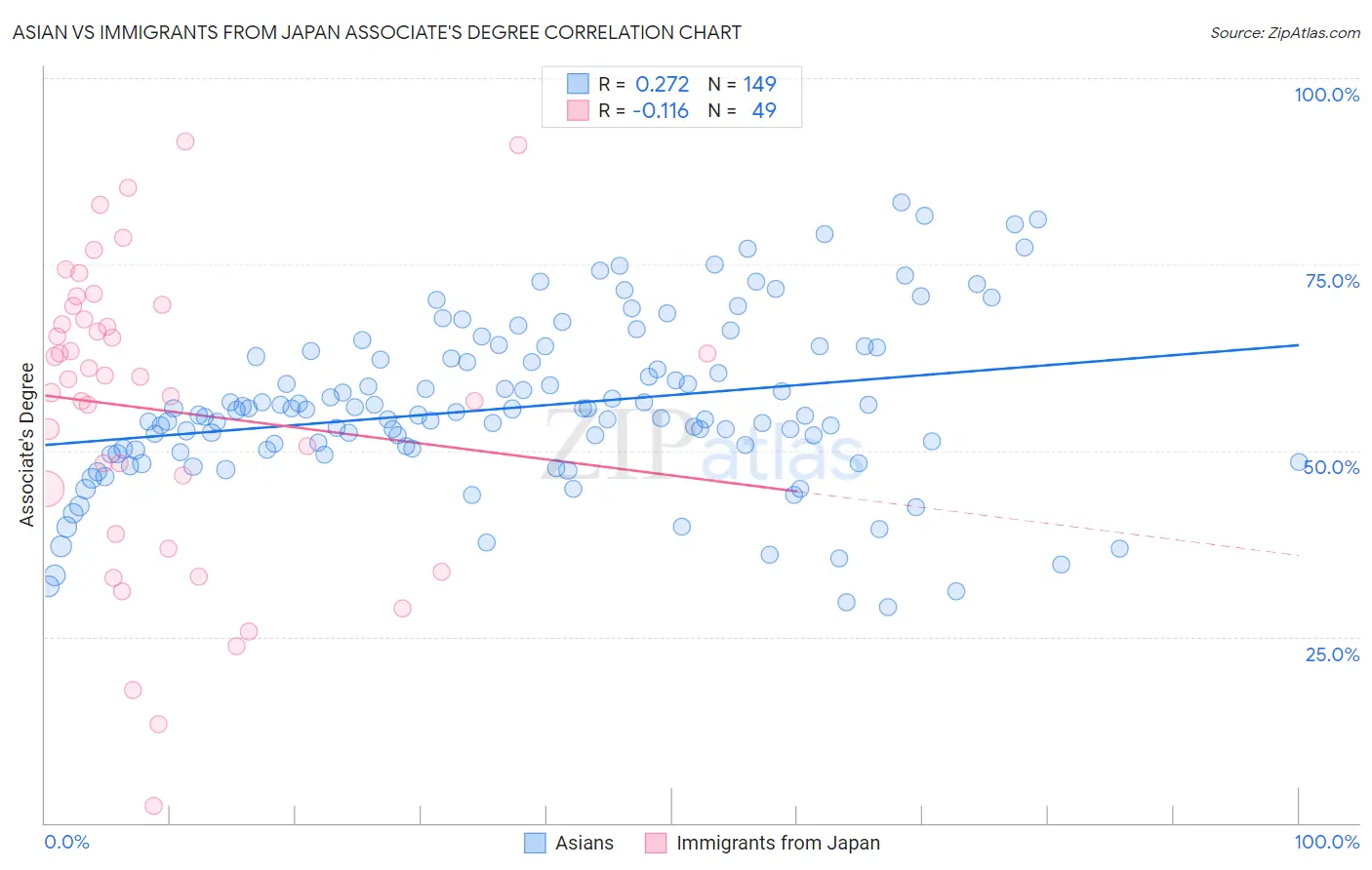 Asian vs Immigrants from Japan Associate's Degree