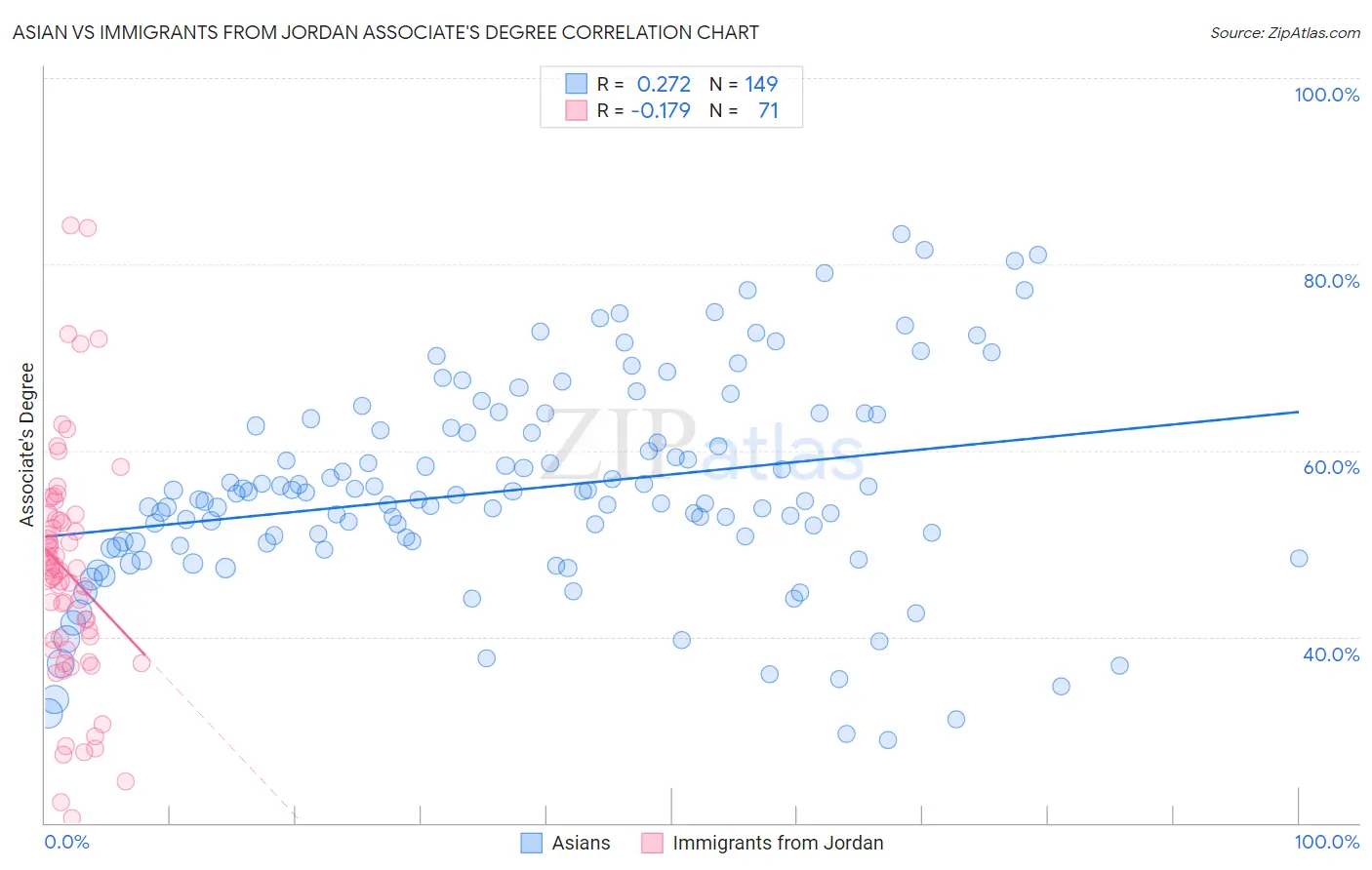Asian vs Immigrants from Jordan Associate's Degree